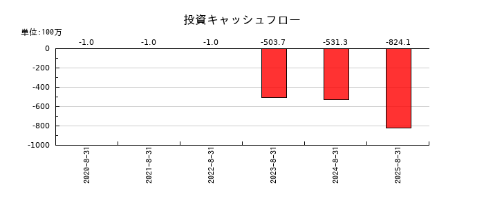 エータイの投資キャッシュフロー推移