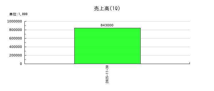 エータイの第1四半期の売上高推移