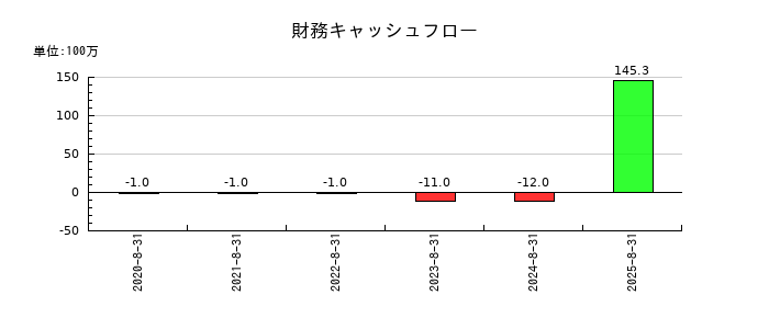 エータイの財務キャッシュフロー推移