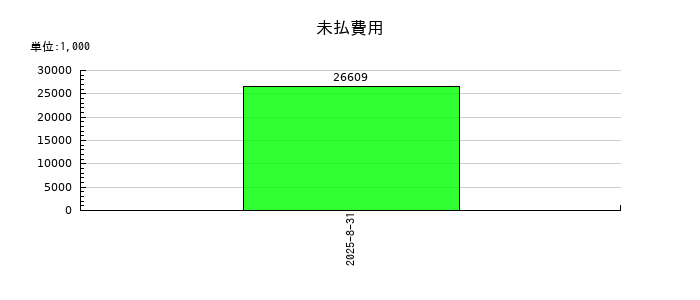 エータイの未払費用の推移