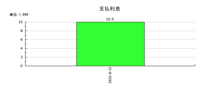 エータイの支払利息の推移