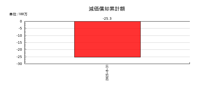 エータイの減価償却累計額の推移