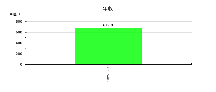 エータイの年収の推移
