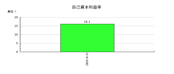 エータイの自己資本利益率の推移