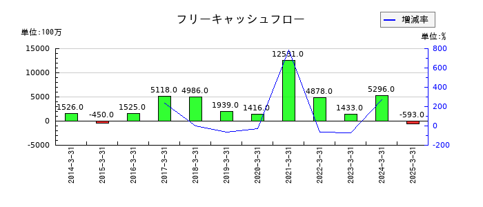 特種東海製紙のフリーキャッシュフロー推移