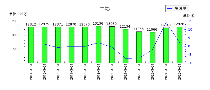 特種東海製紙の土地の推移