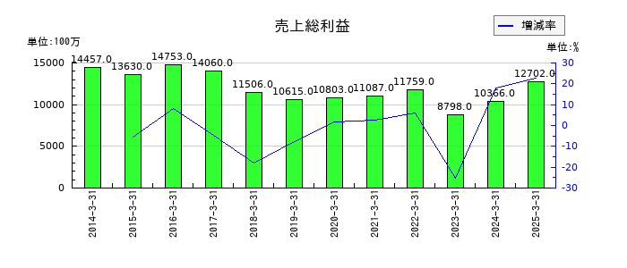 特種東海製紙の売上総利益の推移