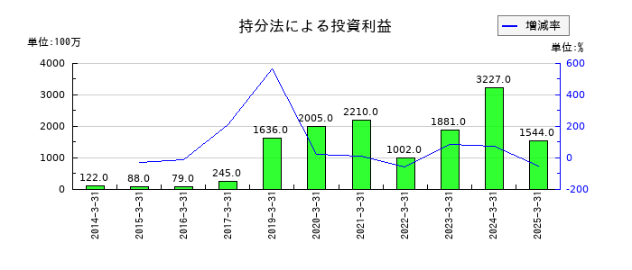 特種東海製紙の持分法による投資利益の推移