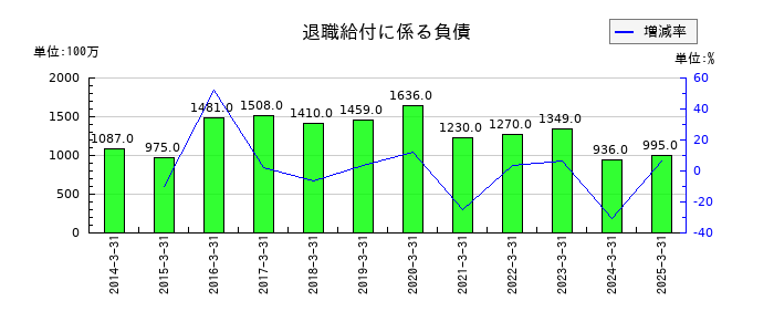 特種東海製紙の退職給付に係る負債の推移