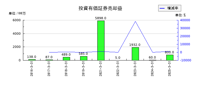 特種東海製紙の投資有価証券売却益の推移