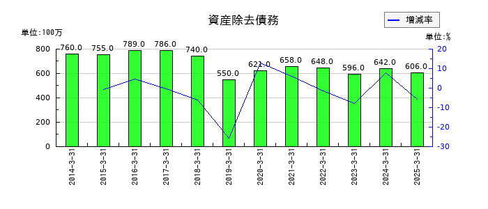 特種東海製紙の資産除去債務の推移