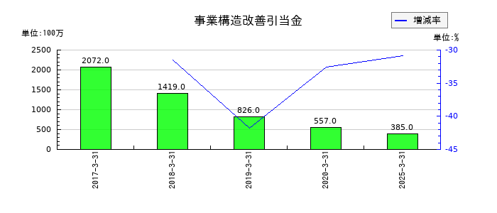 特種東海製紙の事業構造改善引当金の推移