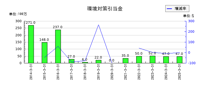 特種東海製紙の環境対策引当金の推移