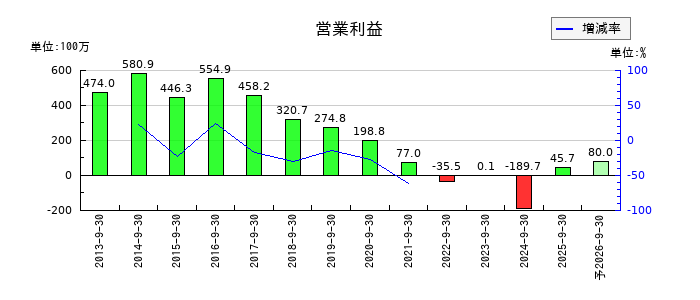 ジョルダンの通期の営業利益推移