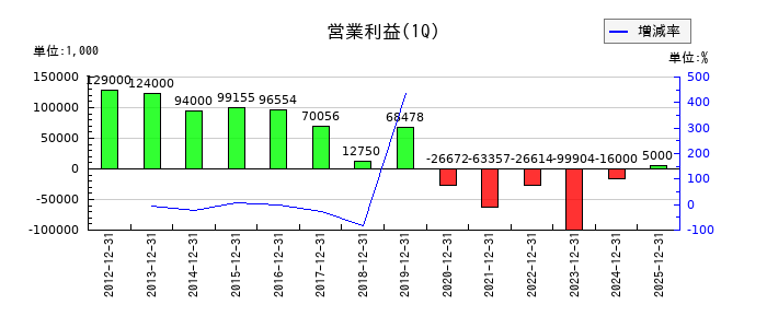 ジョルダンの第1四半期の営業利益推移