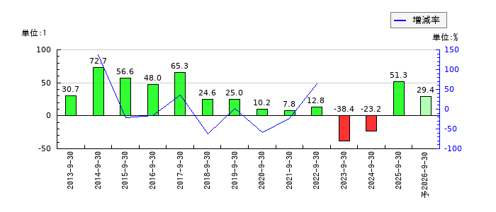 ジョルダンのEPS(一株当たりの利益)推移