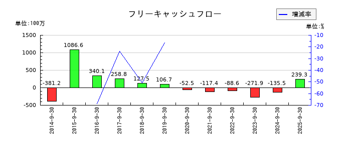 ジョルダンのフリーキャッシュフロー推移