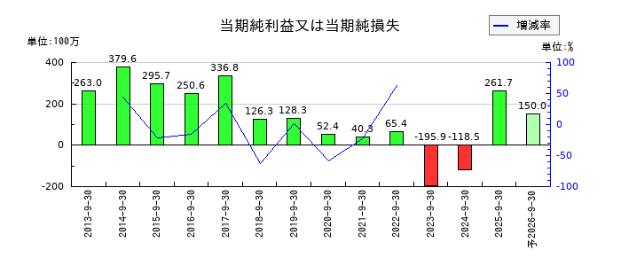ジョルダンの通期の純利益推移