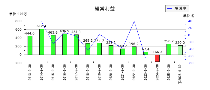 ジョルダンの通期の経常利益推移