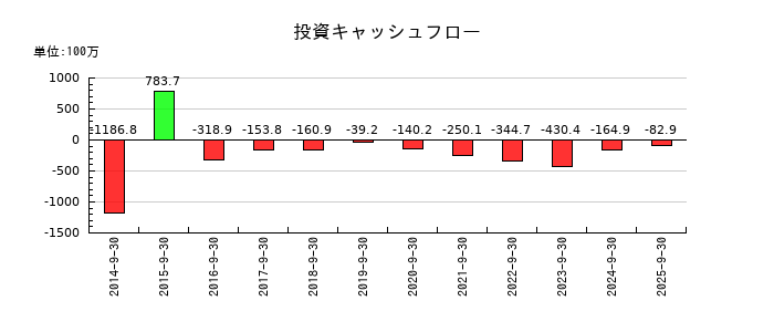 ジョルダンの投資キャッシュフロー推移