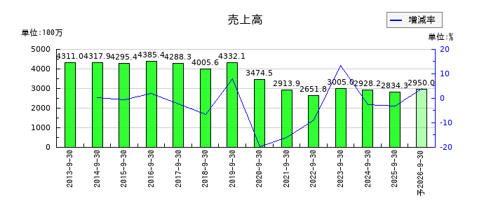 ジョルダンの通期の売上高推移