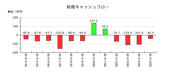 ジョルダンの財務キャッシュフロー推移