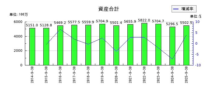 ジョルダンの資産合計の推移