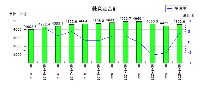 ジョルダンの純資産合計の推移