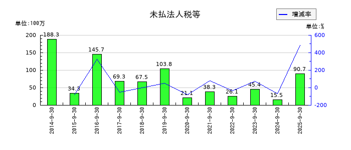 ジョルダンの未払法人税等の推移