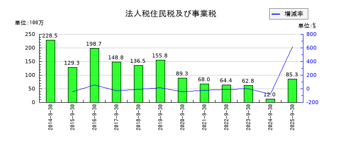 ジョルダンの法人税住民税及び事業税の推移
