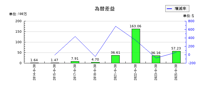 ジョルダンの為替差益の推移