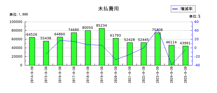 ジョルダンの未払費用の推移