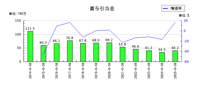 ジョルダンの賞与引当金の推移