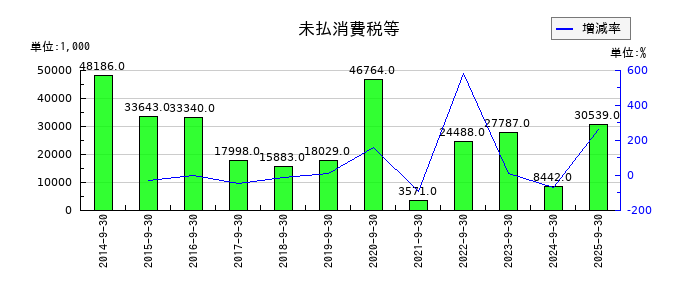 ジョルダンの未払消費税等の推移