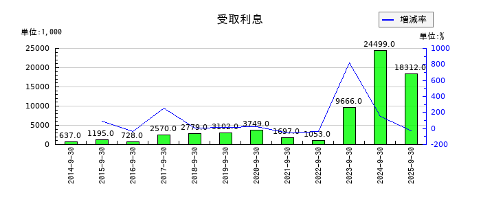 ジョルダンの受取利息の推移