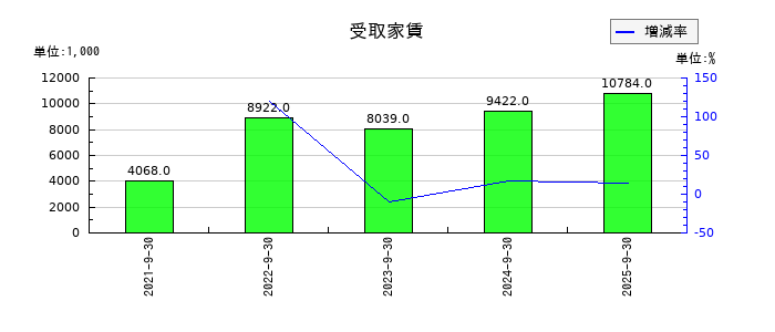 ジョルダンの受取家賃の推移