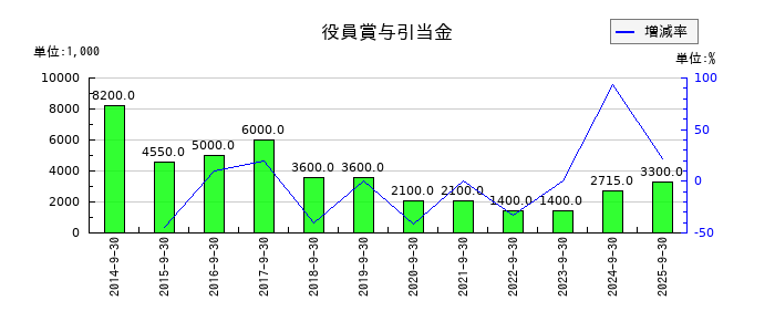 ジョルダンの役員賞与引当金の推移