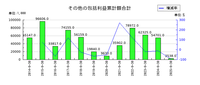 ジョルダンのその他の包括利益累計額合計の推移