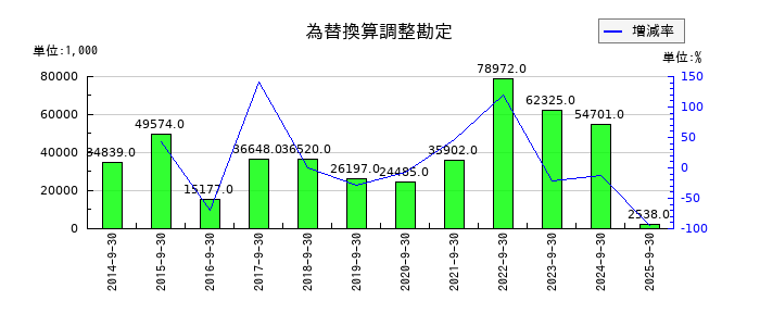 ジョルダンの為替換算調整勘定の推移