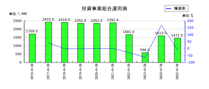 ジョルダンの投資事業組合運用損の推移