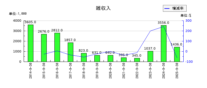 ジョルダンの投資事業組合運用損の推移