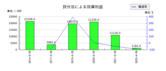 ジョルダンの非支配株主に帰属する当期純利益又は非支配株主に帰属する当期純損失の推移