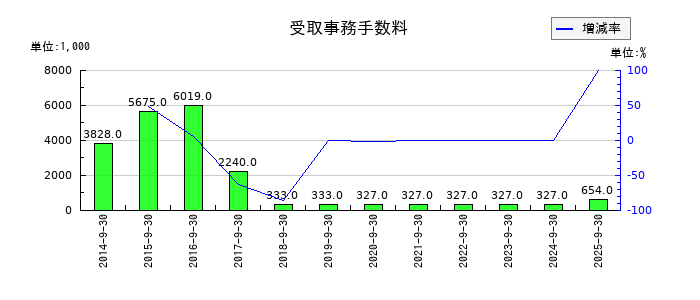 ジョルダンの原材料及び貯蔵品の推移