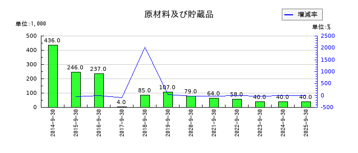 ジョルダンの原材料及び貯蔵品の推移