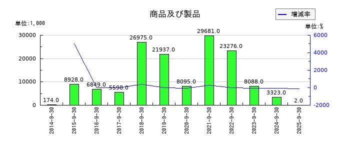 ジョルダンの商品及び製品の推移