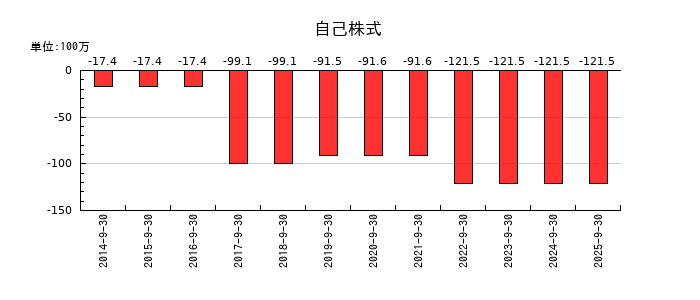 ジョルダンの自己株式の推移