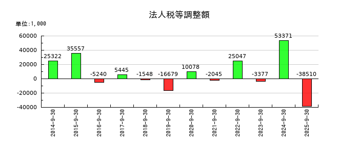 ジョルダンの法人税等調整額の推移