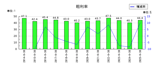 ジョルダンの粗利率の推移