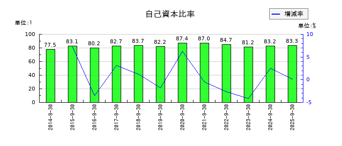 ジョルダンの自己資本比率の推移