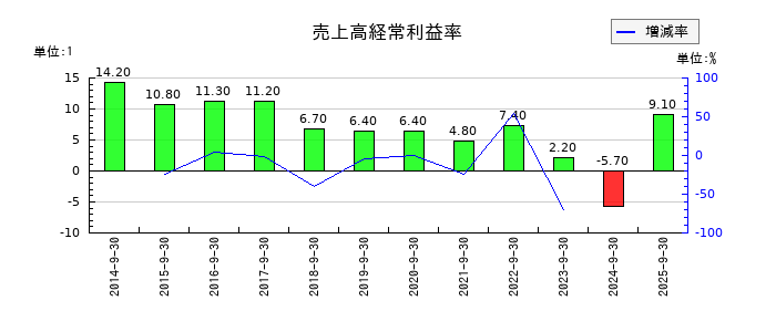 ジョルダンの売上高経常利益率の推移